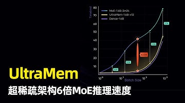 【人工智能】超大稀疏架构UltraMem | 推理速度MoE架构6倍 | PKM架构缺陷 | TDQKR | 隐式扩展稀疏参数IVE | 推理成本可降低83% | 字节豆包团队