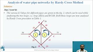 Celebrity Analysis of water pipe networks by Hardy Cross method Profile