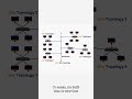 Network Topology in Computer Network | LAN to Data Center | #networktopology #computernetworks