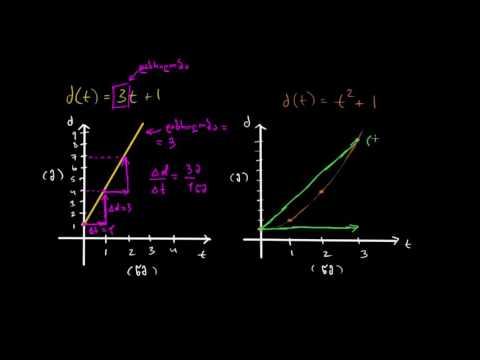 შესავალი ცვლილების საშუალო სიჩქარეში