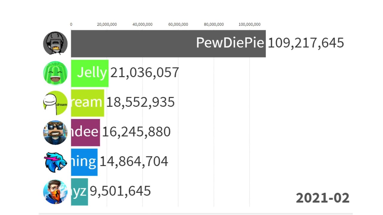 Dream vs. PewDiePie vs. MrBeast Gaming vs. SSundee vs. PrestonPlayz vs. Jelly - Sub Count 2009-2021