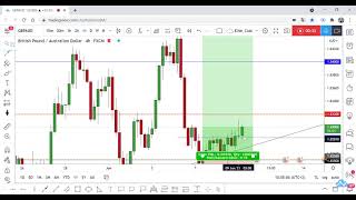 GBP/AUD Running In 50 Pips From Last Analysis, Did U Catch It ?