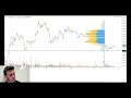 Volume Profile - Stop Loss Hunt Locator