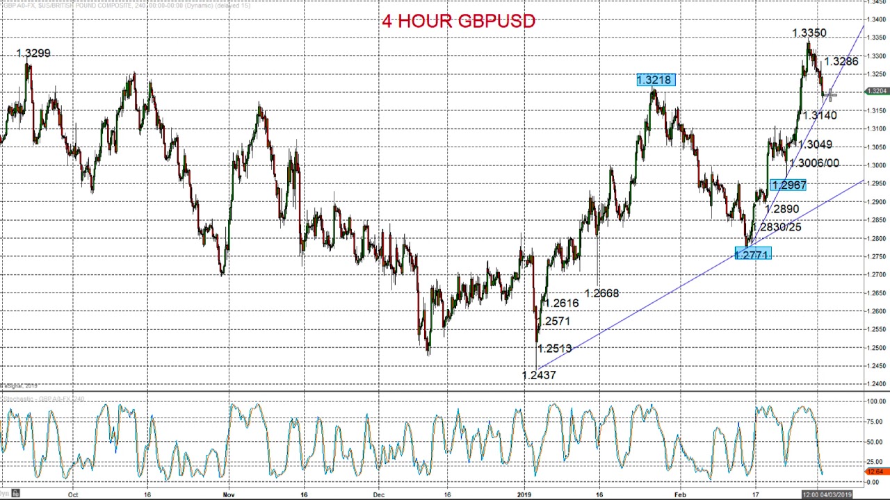 ForexTraders.com - Technical analysis - EUR/USD and GBP/USD - YouTube