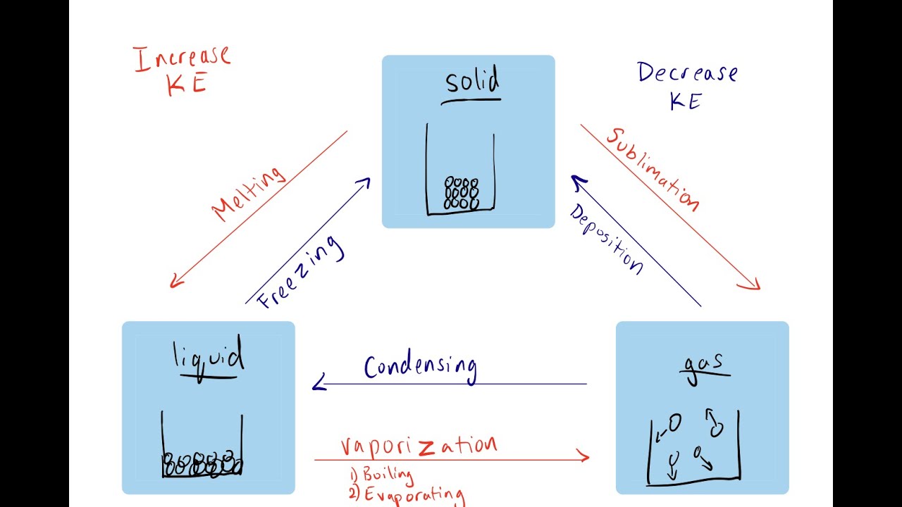 Lesson 2: Kinetic Molecular Theory and States of matter