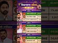 Kudal Assembly Constituency 269 : Result : Nilesh Rane Victory :  #maharashtra #congress  #ytshorts