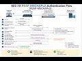 Radius TACACS ArubaClearPass AAA #NetworkSecurity CiscoISE 8021X ClearPass #Networking #WirelessSec