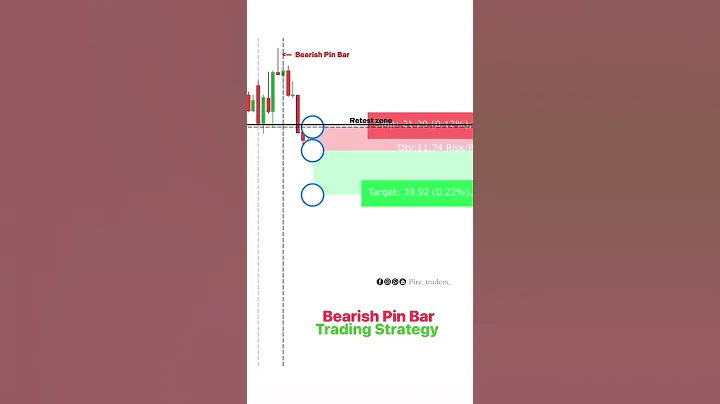 Bearish Pin Bar | Trading Strategy #stockmarket #tradingtips