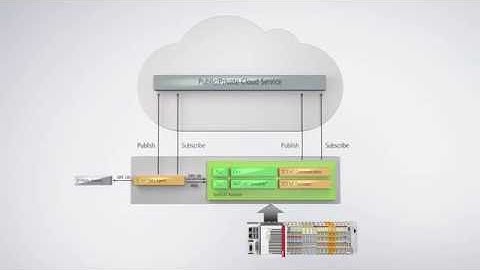 TwinCAT IoT: For fast and standardised cloud communication