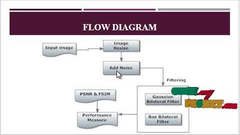 Fast Bilateral Filtering for Denoising Large 3D Images
