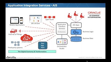 JD Edwards Orchestrator and the AIS Integration Services