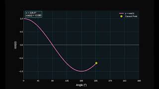 Animated Cosine Wave | Python Visualization of cos(x) Function