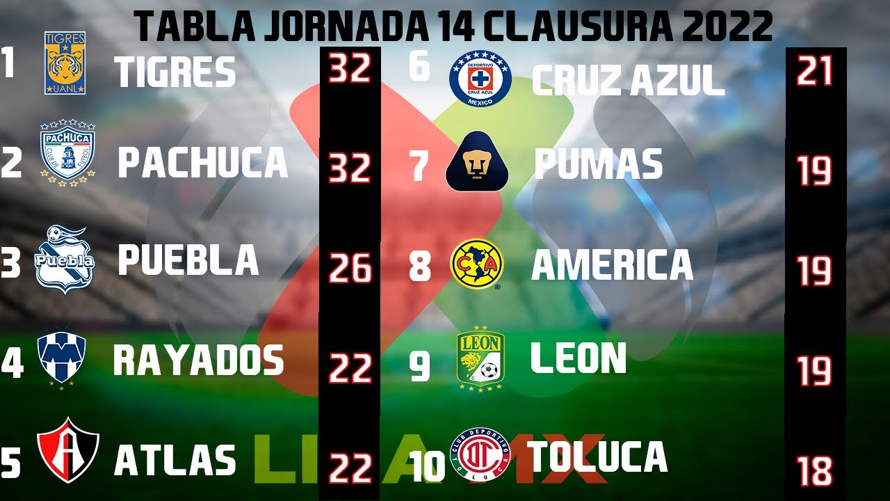 RESULTADOS, GOLES Y TABLA GENERAL JORNADA 14 LIGA MX CLAUSURA 2022