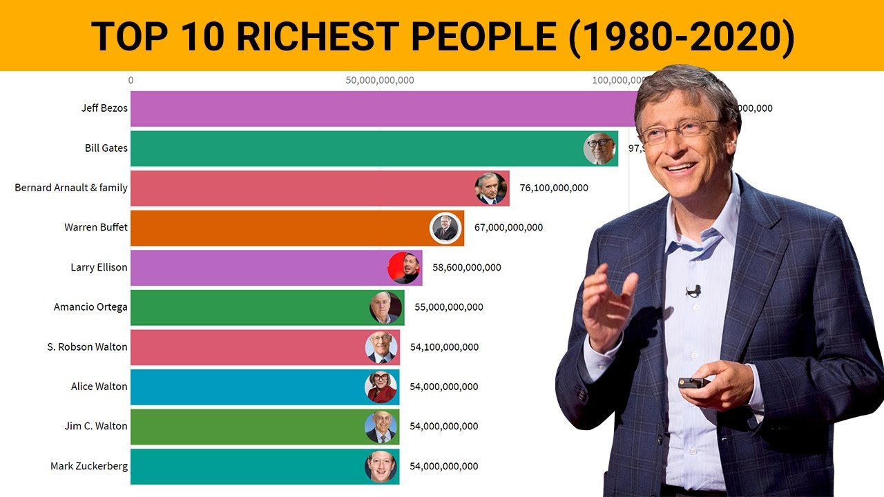 Richest People in the World (1980 - 2020) - YouTube