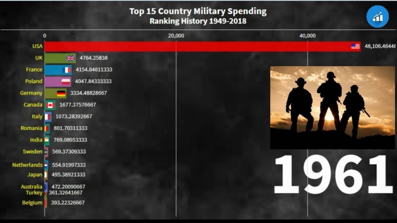 Top 15 Country Military Spending Ranking History 19492018 YouTube