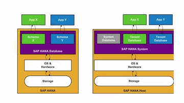 [Archived][1.0 SPS 09] SAP HANA Administration, Multitenant Database Containers - SAP HANA Academy