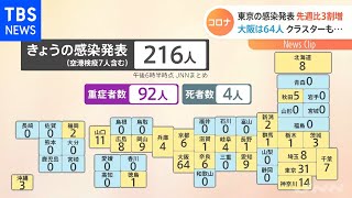 東京のコロナ感染発表 先週比３割増 大阪は６４人 クラスターも・・・