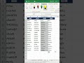 Matn formatini o’zgartirish #excel #exceltips #lifehack