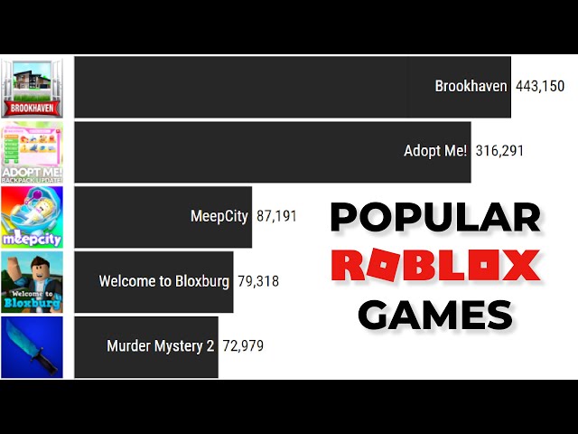 The Most Popular Roblox Games by Player Count (2021)