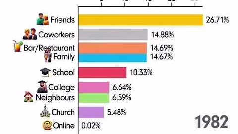 Graphical representations of how we spend our time since 1930 to 2024
