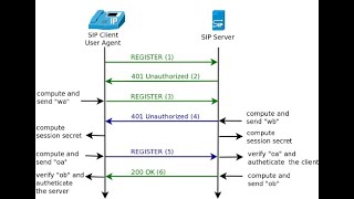 SIP VOIP REGISTER message ultimate with all headers details. REGISTER types and flows trace samples