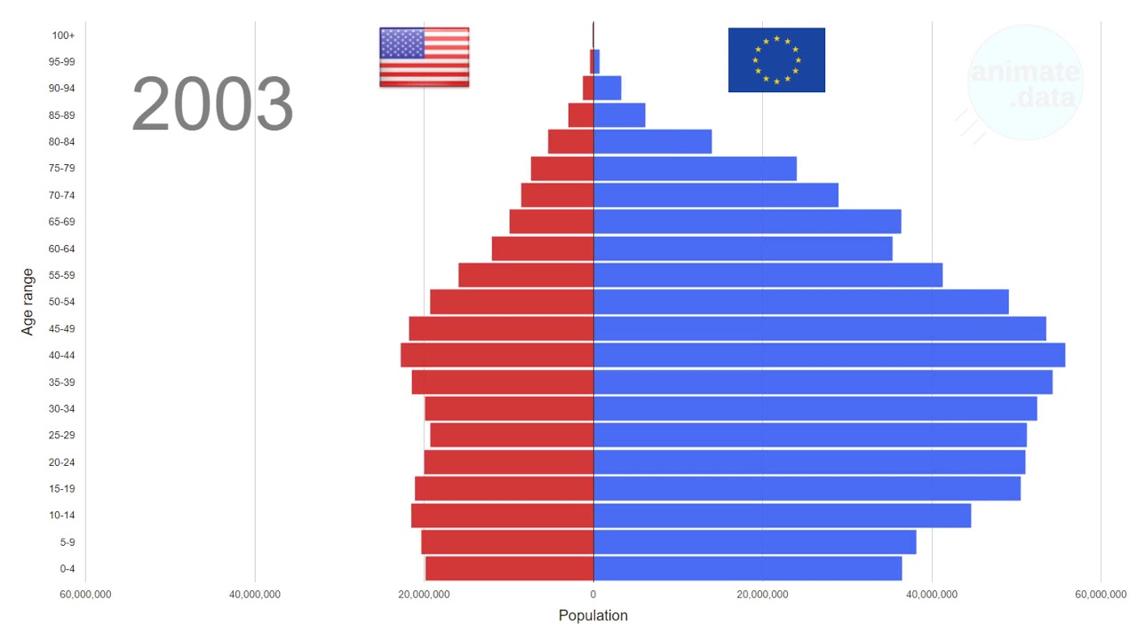 USA vs Europe populations compared, 1950-2100. - YouTube