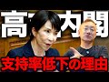 消費減税実質的断念と高市内閣の支持率低下について解説します。