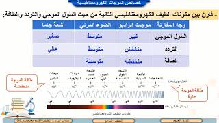 الصف التاسع   العلوم   الطيف الكهرومغناطيسي 4