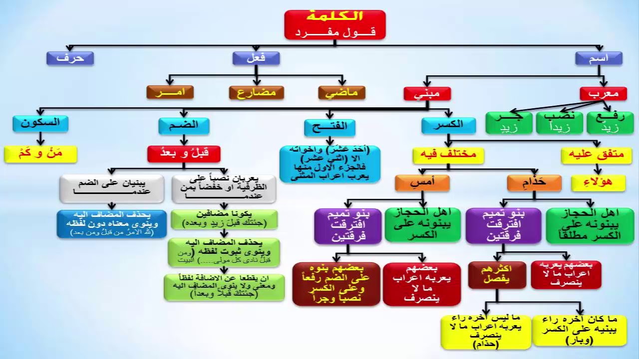 الدرس(8) شر قطر الندى