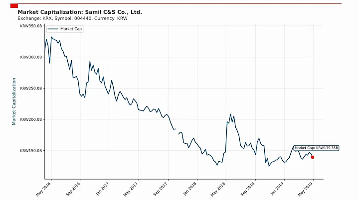 Samil C&S Co., Ltd. Market Capitalization