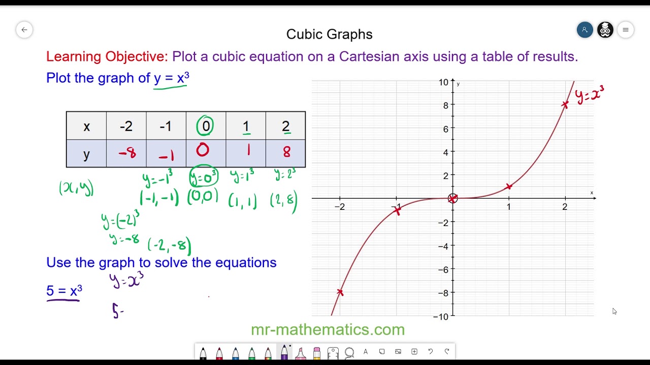 How to sketch cubic graphs  Mr Mathematics  YouTube