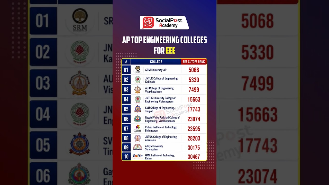 AP EAPCET Rank vs College | AP EAPCET Rank vs Seat | AP EAPCET 2026 College Wise Cutoff Ranks