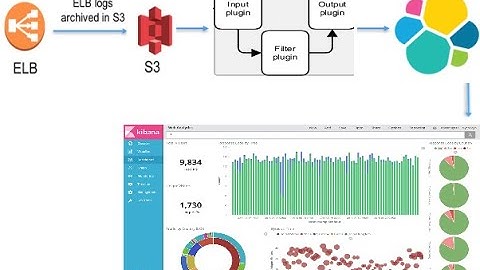 Logstash Tutorials | Logstash S3 input plugin on AWS EC2 and connect Logstash to AWS S3.