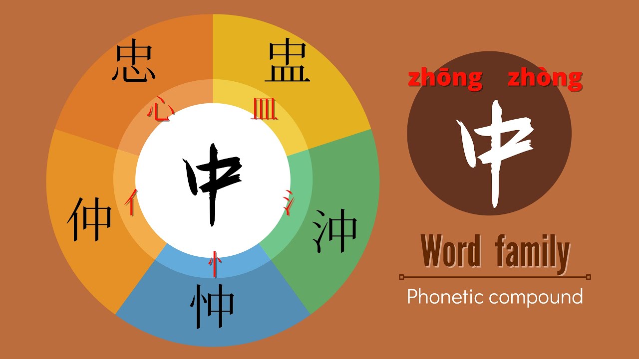 #畫學漢字 #hanzi #ChineseCharacter Chinese Character 中 family | Hanzi 中 in ...