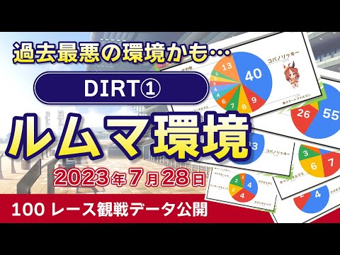 【ウマ娘】7月28日ルムマ100レース観戦してみた！【チャンピオンズミーティングDIRT】《ルムマで勝っているウマ娘｜ルムマで有利な脚質｜ダート｜ウマ娘プリティーダービー｜》