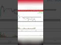 200+ pips captured on live stream #shorts #forextrading
