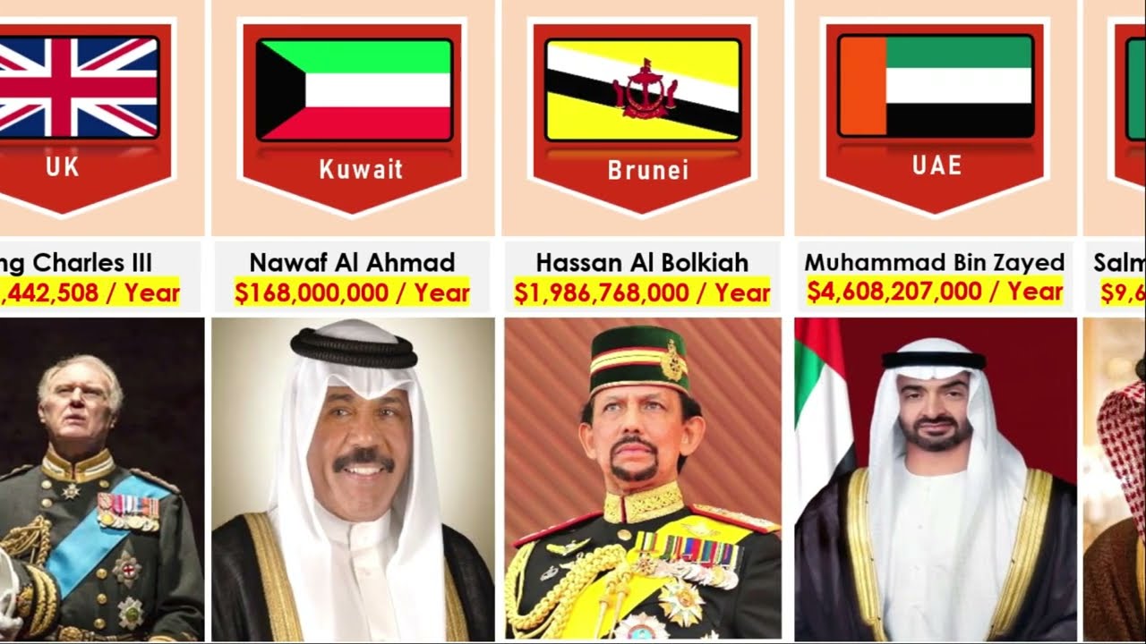 President's Salary From Different Countries