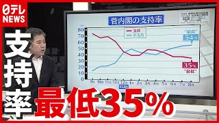 【世論調査】菅内閣「支持する」35％ 発足以来“最低” コロナ対策の不満が直結『政治イチから解説』