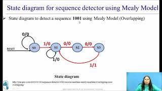 State Diagram and State Table for Sequence detector using Mealy Model (Overlapping Type)