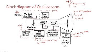 Cathode Ray Oscilloscope ( CRO ) | Block Diagram | Electrical Instruments ( EIM ) | Lec - 29