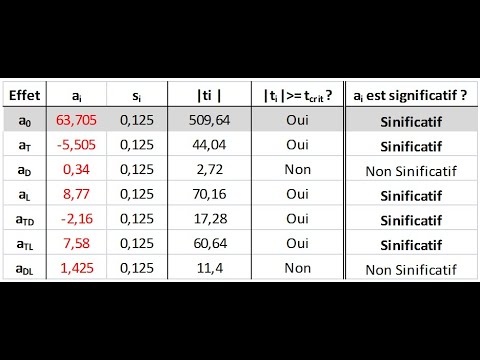 Cours : Plans d&rsquo;expériences - 03 - Test de signification des effets (test de student)