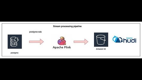 How to Ingest Data from PostgreSQL into Hudi Tables on S3 with Apache Flink CDC Connector & Python