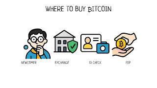 How to Buy Bitcoin: A Simple Beginner's Guide