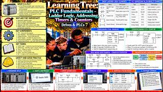 Learning Tree: PLC Fundamentals – Ladder Logic, Addressing, Timers & Counters | Drives & PLCs 7