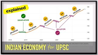 Reflation vs Disinflation vs Deflation vs Inflation  | Indian Economy for UPSC
