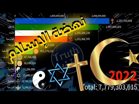 نمو الديانات من العام صفر إلى 2025 لن تصدق سرعة إنتشار الإسلام