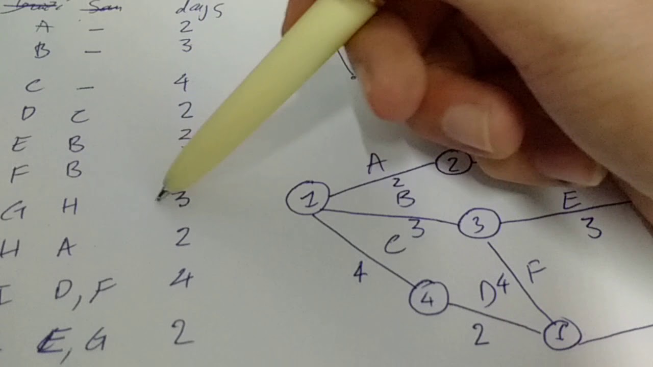 Sơ Đồ Mạng & Tìm Đường Gantt là công cụ cực kỳ hữu ích trong quản lý dự án. Nó giúp bạn phân tích các mối quan hệ giữa các công việc hoặc sự kiện, đồng thời tạo ra lộ trình chi tiết để theo dõi tiến độ của dự án.