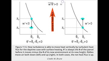 METEO 300: Eddy Heat Flux