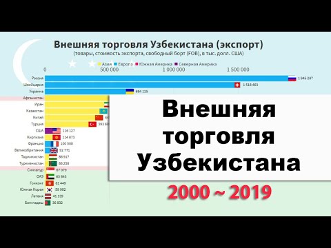 Video: What Is Effective To Import And Export From Uzbekistan