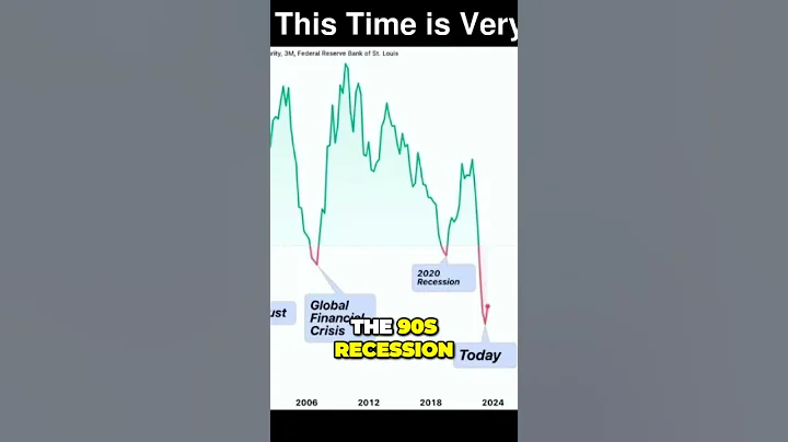 #7 The Shocking Truth Longest ever inverted yield curve in US history